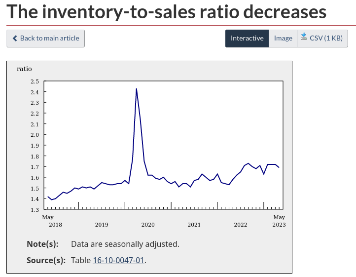 /brief/img/Screenshot 2023-07-17 at 08-03-23 The inventory-to-sales ratio decreases.png